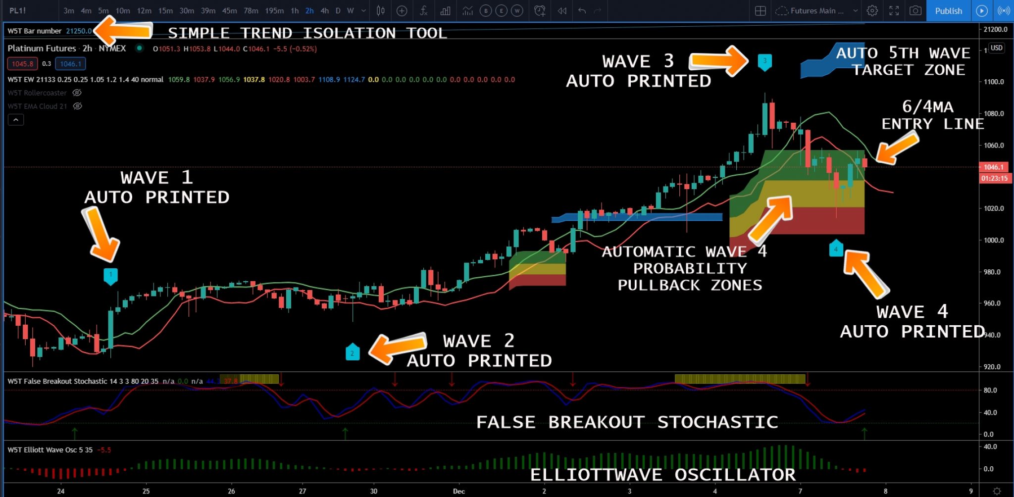 Elliott Wave Count Indicator