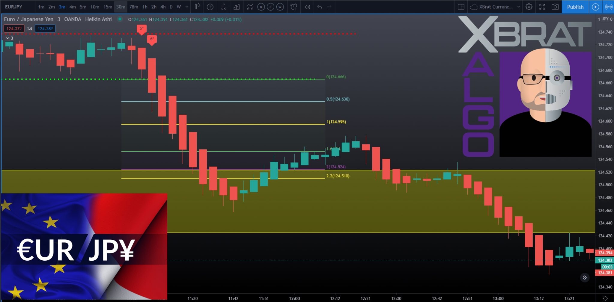 The xBrat Algo Indicator for TradingView — Global Trading Software